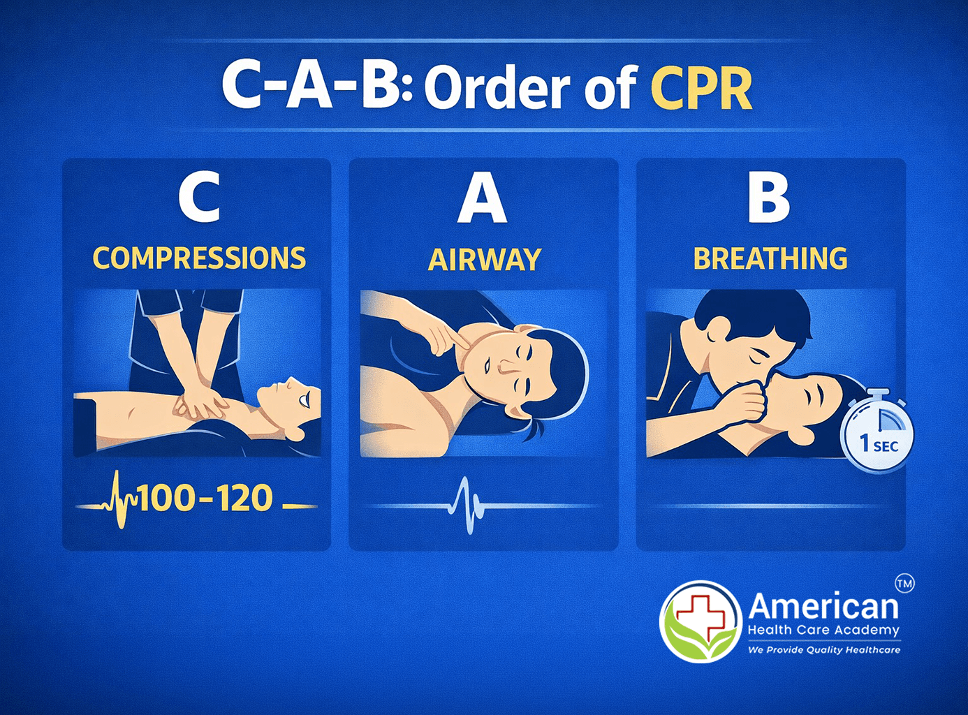 CPR sequence covering compressions, airway and breathing